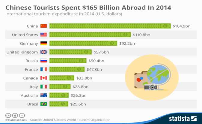 Chinese Tourists spent $165 Billion abroad in 2014