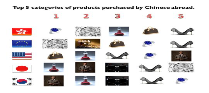 Top 5 categories of products purchased by Chinese Abroad