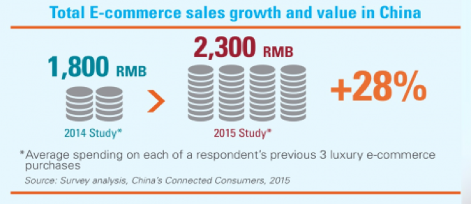Total E-commerce sales growth and value in China